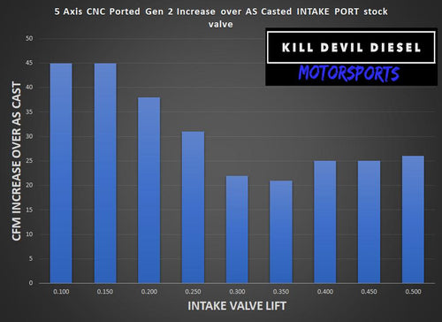 KDD - Gen 2 - CNC Ported Aluminum 6.0 Cylinder Heads - Pair
