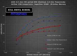 KDD - Gen 2 - CNC Ported Aluminum 6.0 Cylinder Heads - Pair