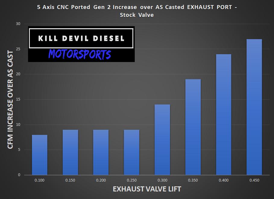KDD - Gen 2 - CNC Ported Aluminum 6.0 Cylinder Heads - Pair