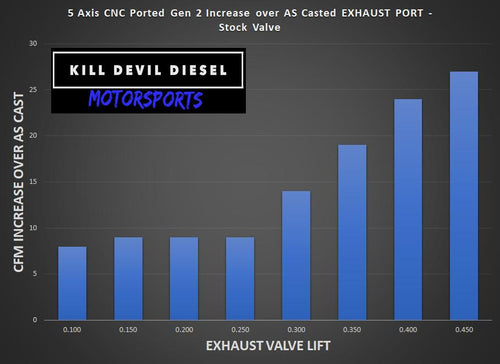 KDD - Gen 2 - CNC Ported Aluminum 6.0 Cylinder Heads - Pair