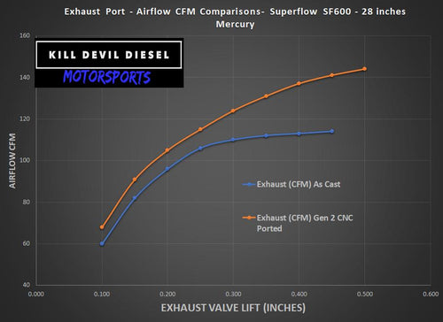 KDD - Gen 2 - CNC Ported Aluminum 6.0 Cylinder Heads - Pair