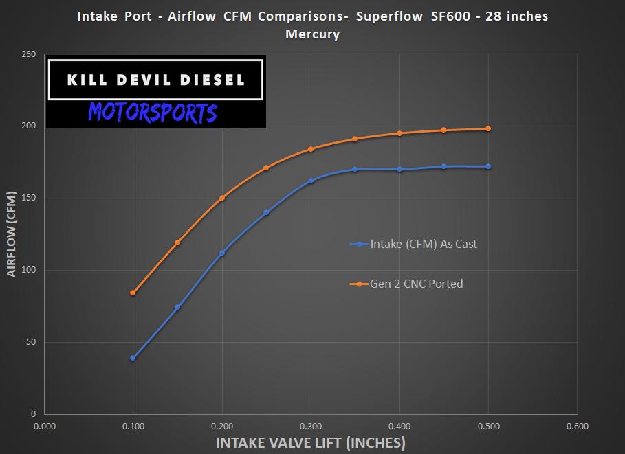 KDD - Gen 2 - CNC Ported Aluminum 6.0 Cylinder Heads - Pair