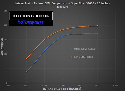 KDD - Gen 2 - CNC Ported Aluminum 6.0 Cylinder Heads - Pair